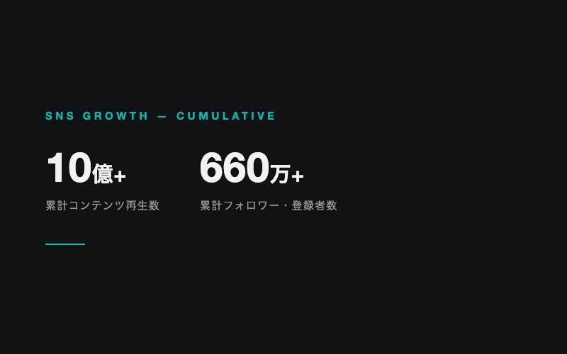 累計10億回再生・660万フォロワーの実績