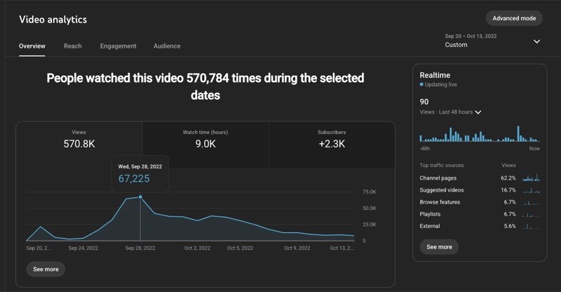 YouTube動画のアナリティクス画面